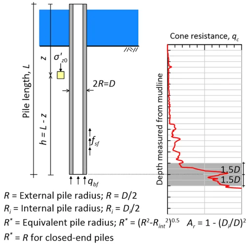 Illustrative image of Pile skin friction vs. end bearing analysis in Santa Ana